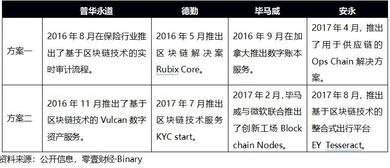 全球四大會計(jì)事務(wù)所區(qū)塊鏈戰(zhàn)略布局全解